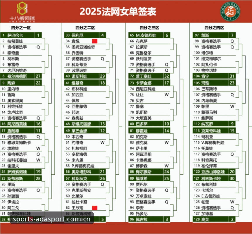 2026法网女单签表深度评测：中国金花状态与AOA体育平台观赛体验全解析